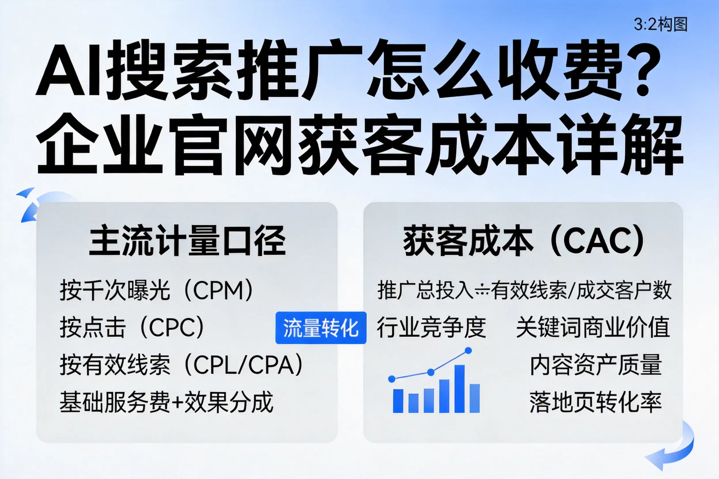AI搜索推广怎么收费?西宁企业官网获客成本详解