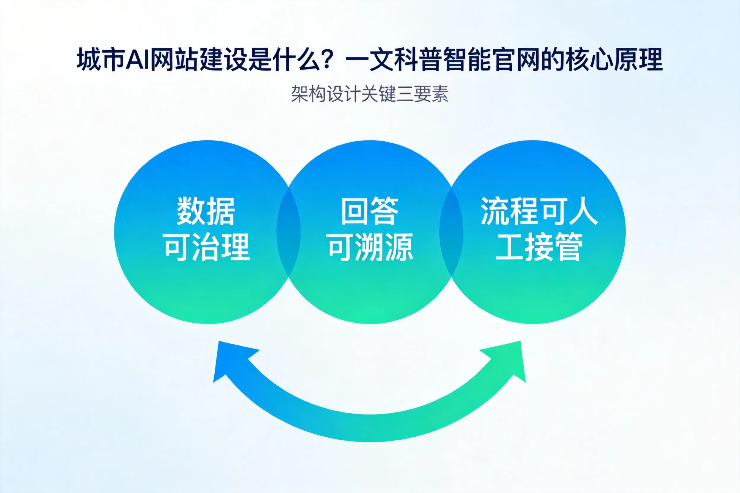 西宁AI网站建设是什么?一文科普智能官网的核心原理