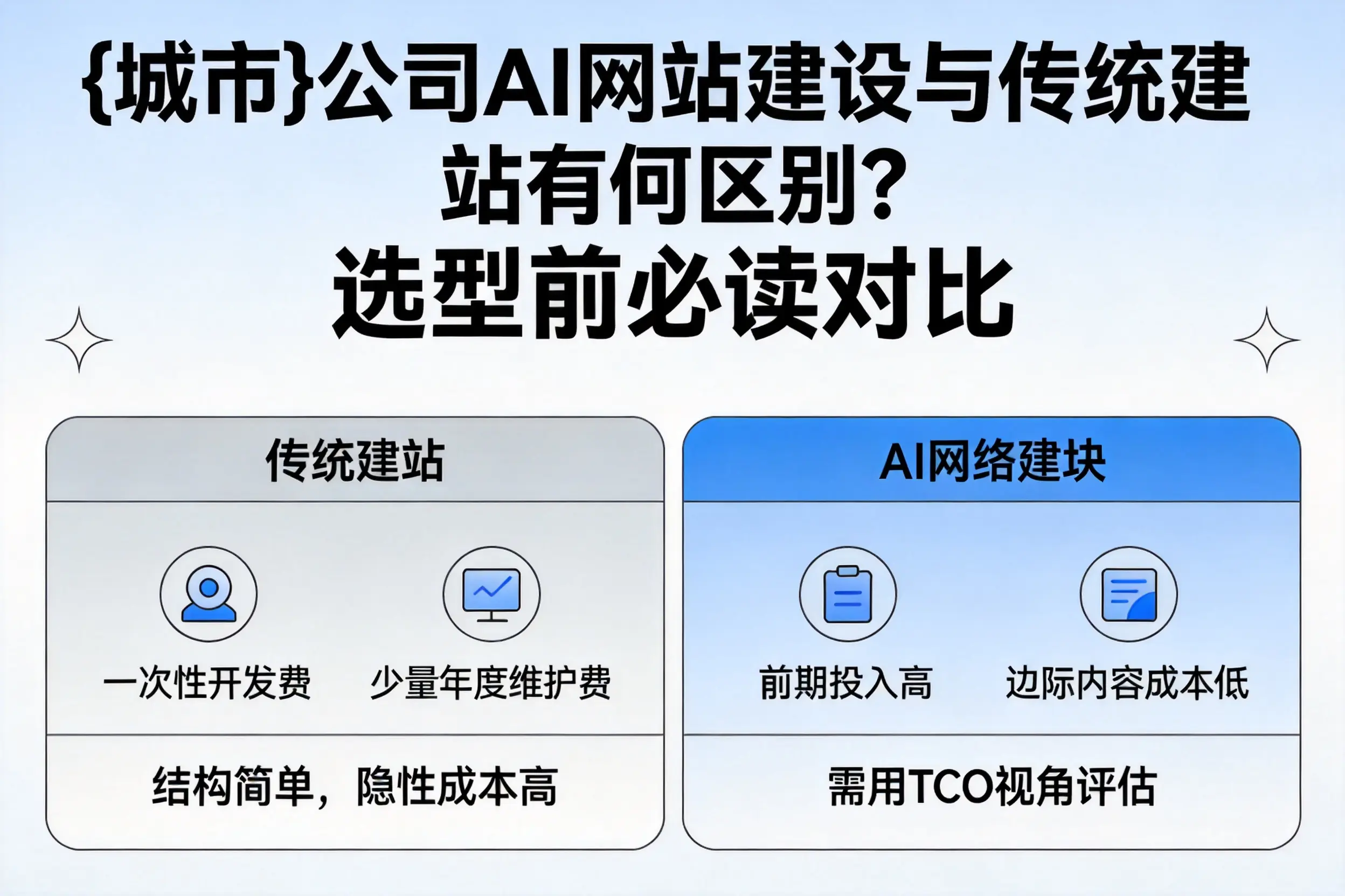 西宁公司AI网站建设与传统建站有何区别?选型前必读对比