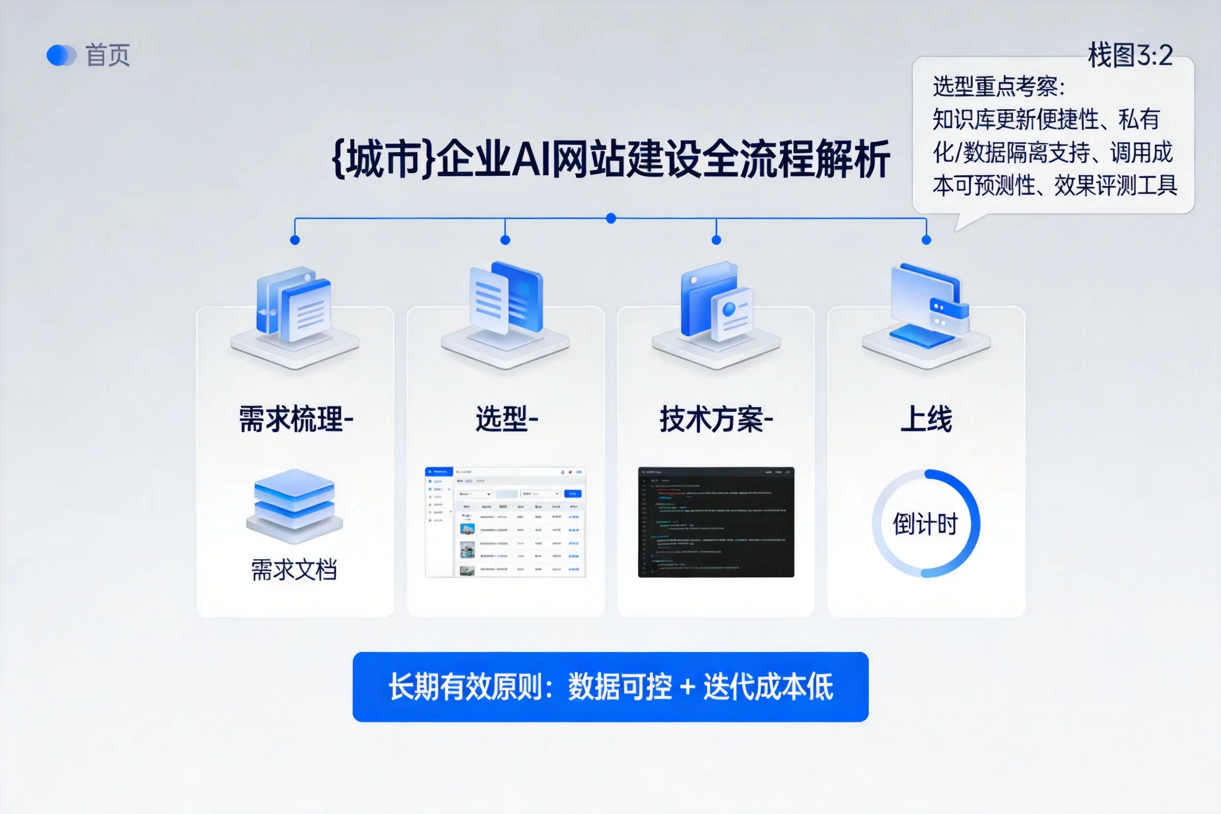 西宁企业AI网站建设如何入门?从需求梳理到上线全流程解析