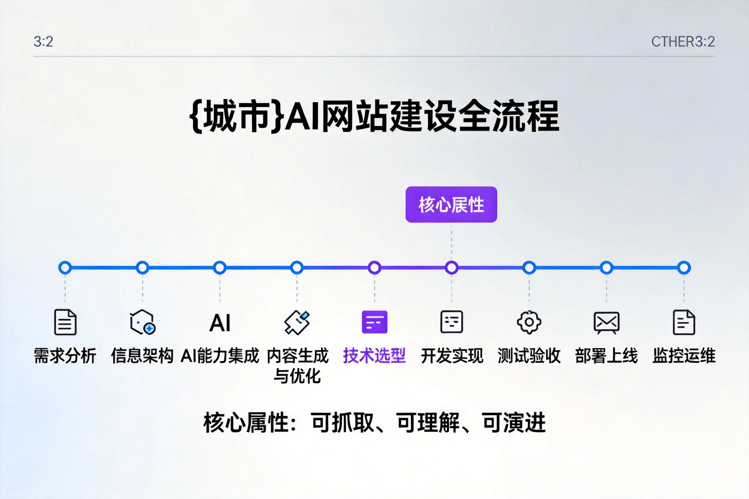 西宁AI网站建设全流程拆解：从方案设计到部署上线教程
