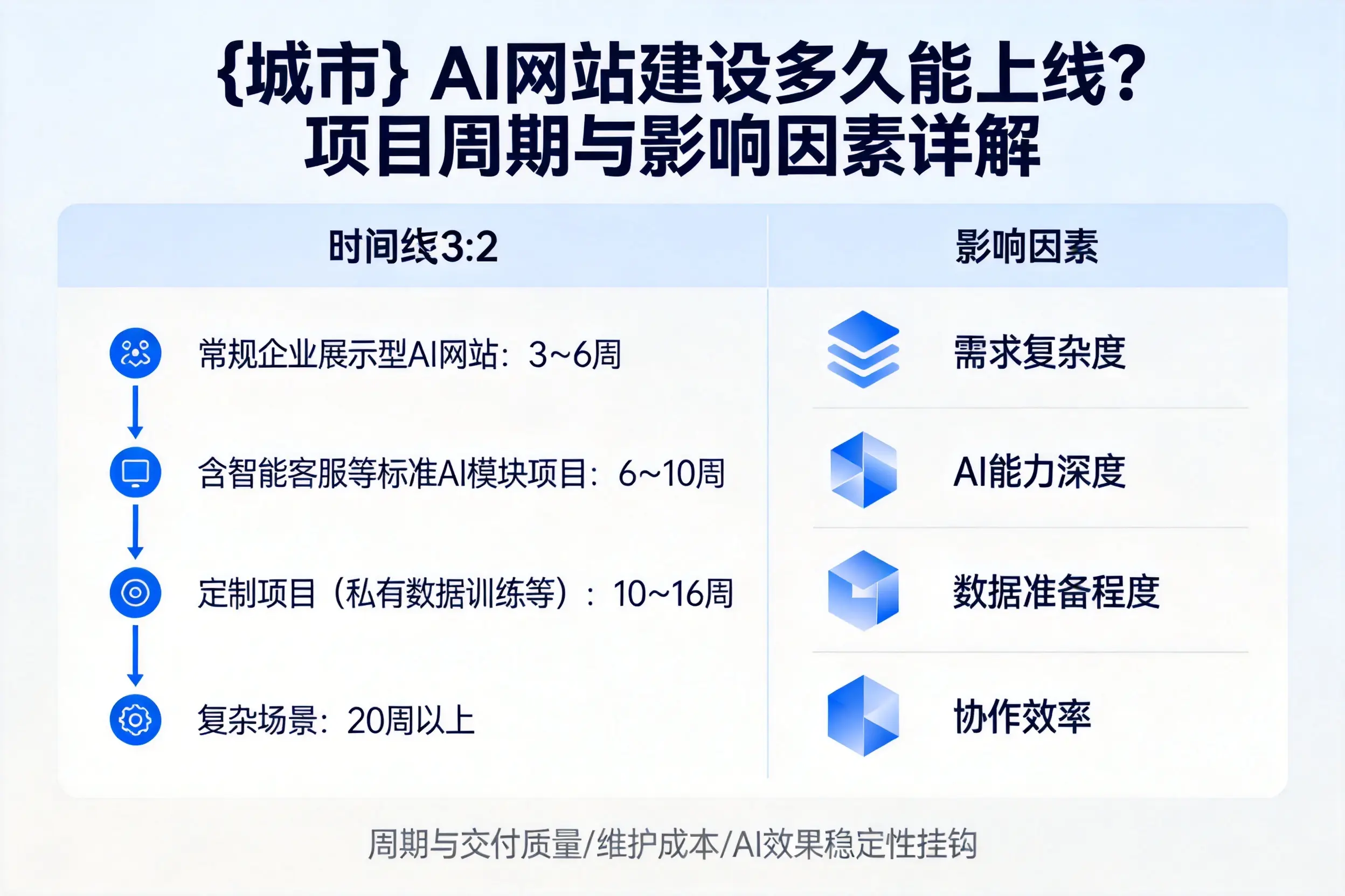 西宁AI网站建设多久能上线？项目周期与影响因素详解