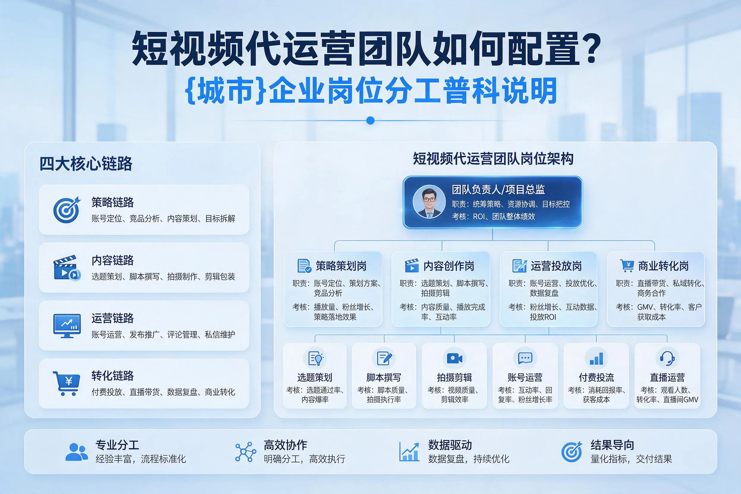短视频代运营团队如何配置？西宁企业岗位分工科普说明