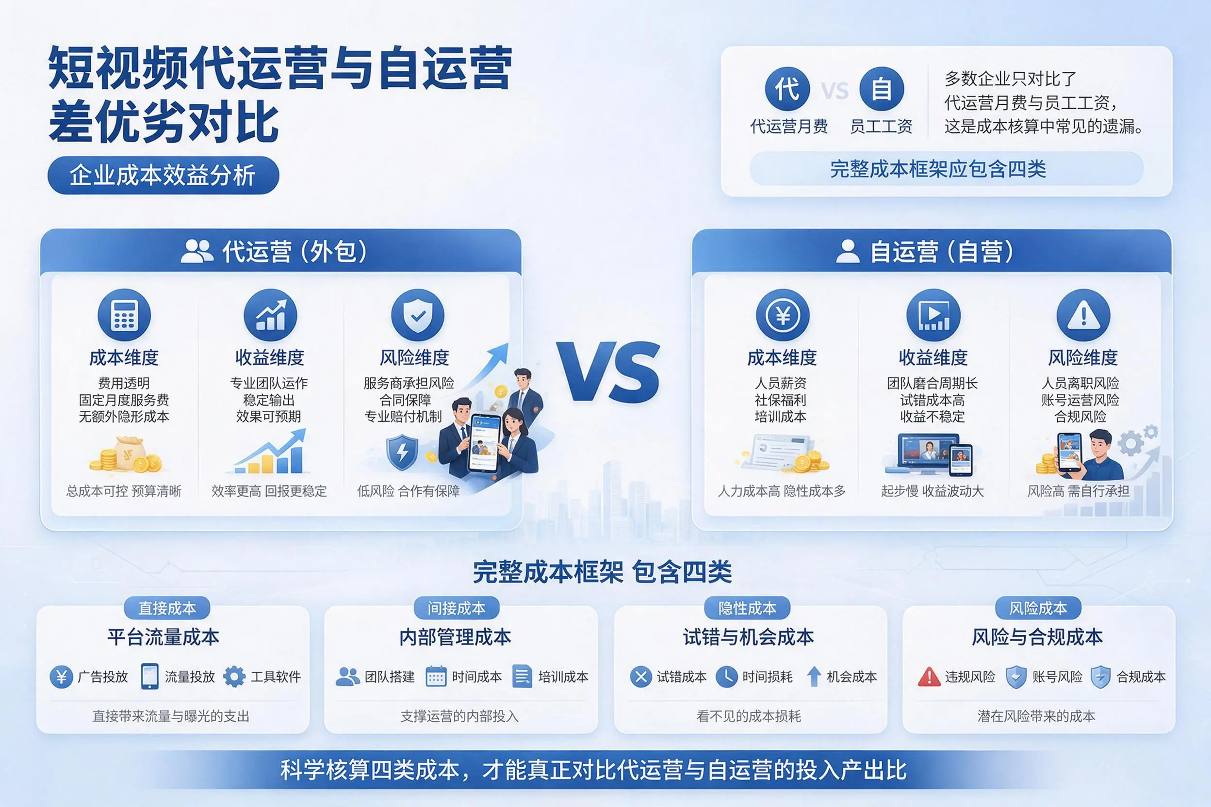 短视频代运营与自运营优劣对比:西宁企业成本效益分析