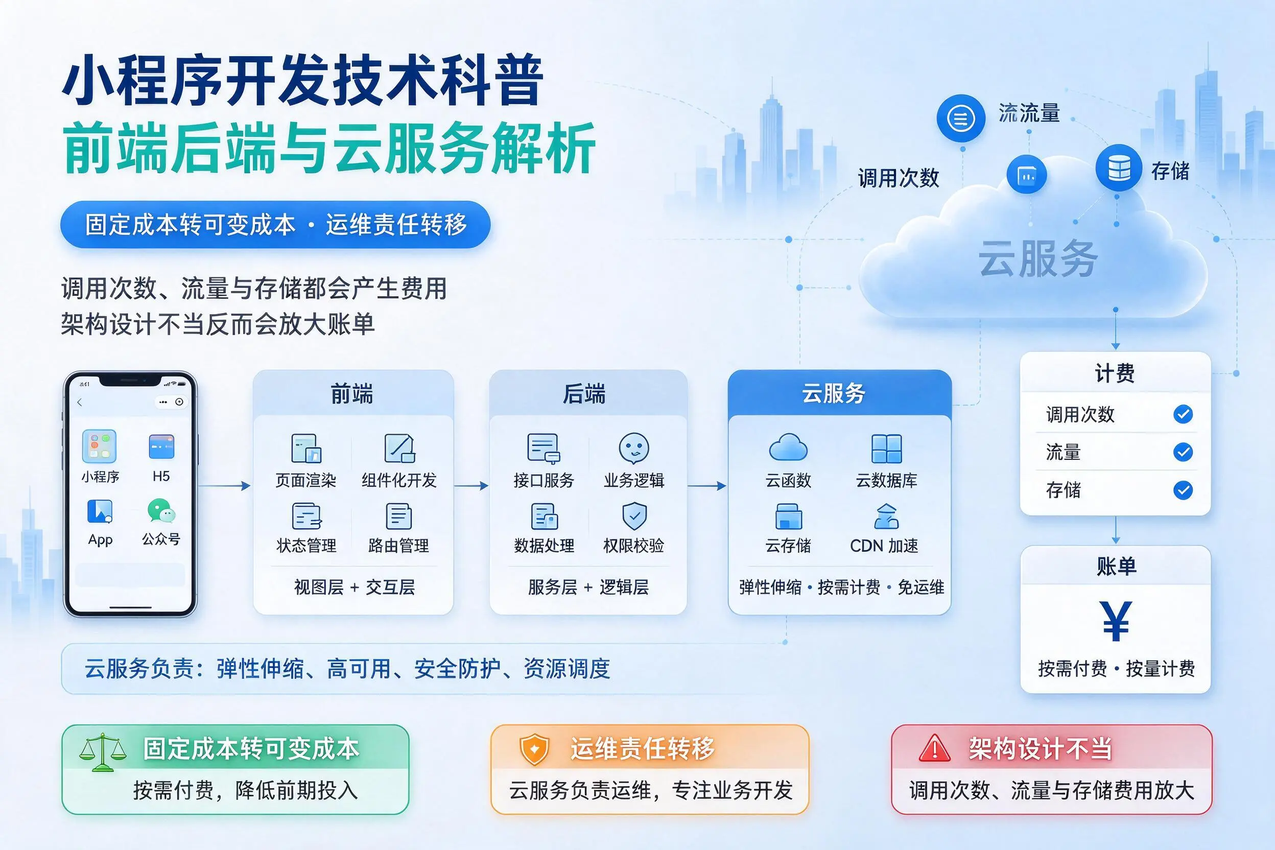 西宁小程序开发技术科普：前端后端与云服务解析