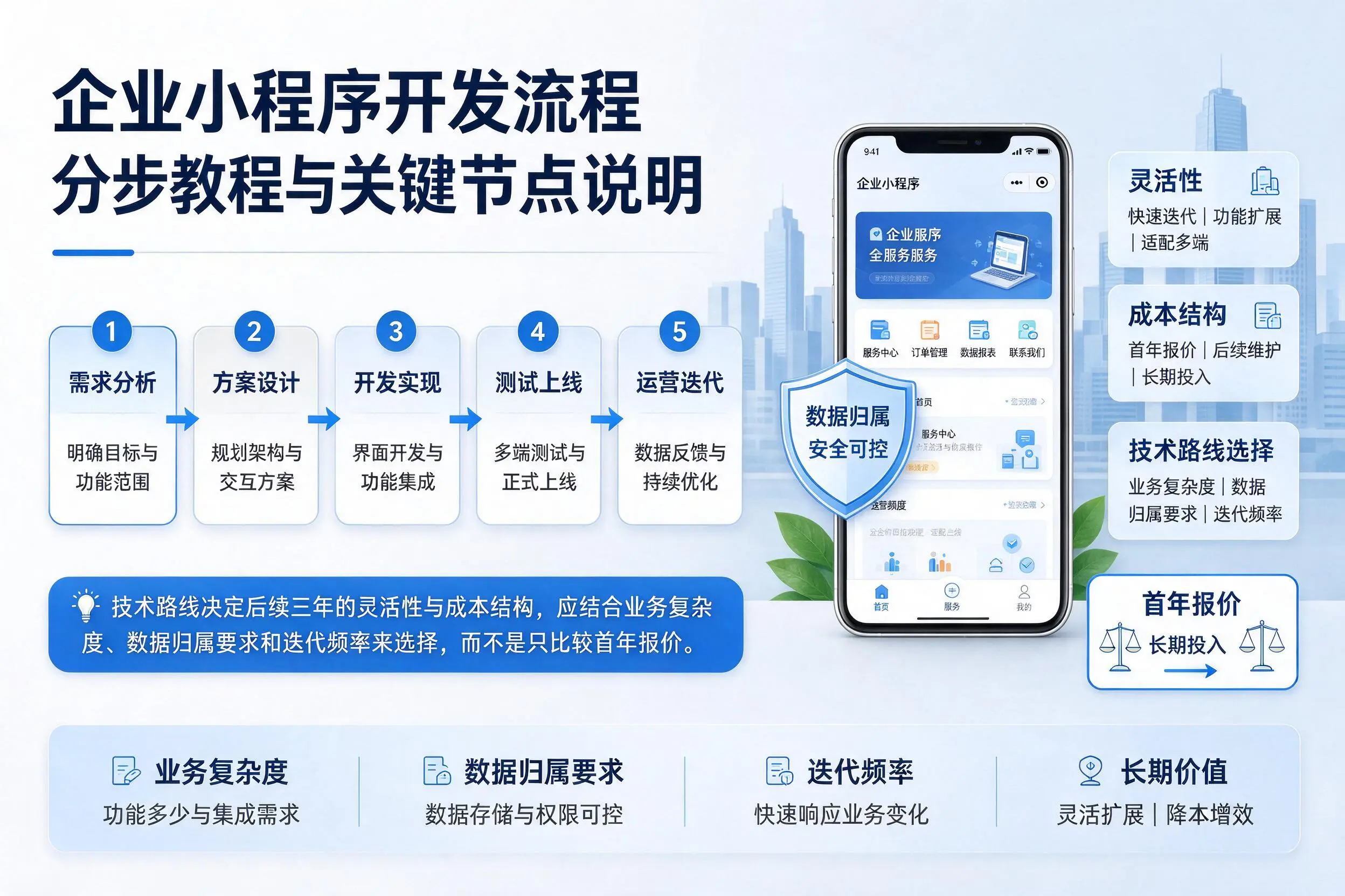 西宁企业小程序开发流程分步教程与关键节点说明