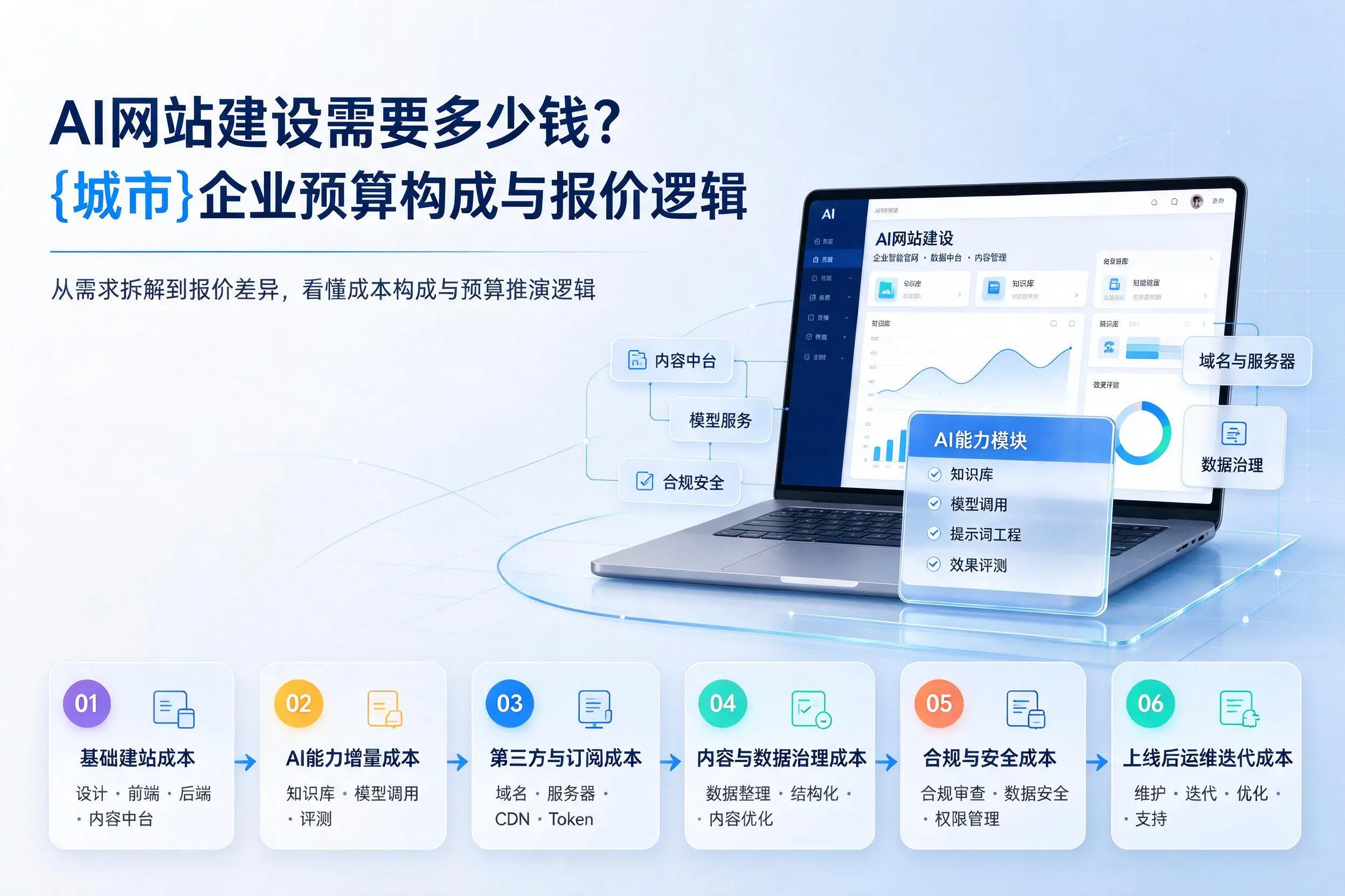AI网站建设需要多少钱?西宁企业预算构成与报价逻辑