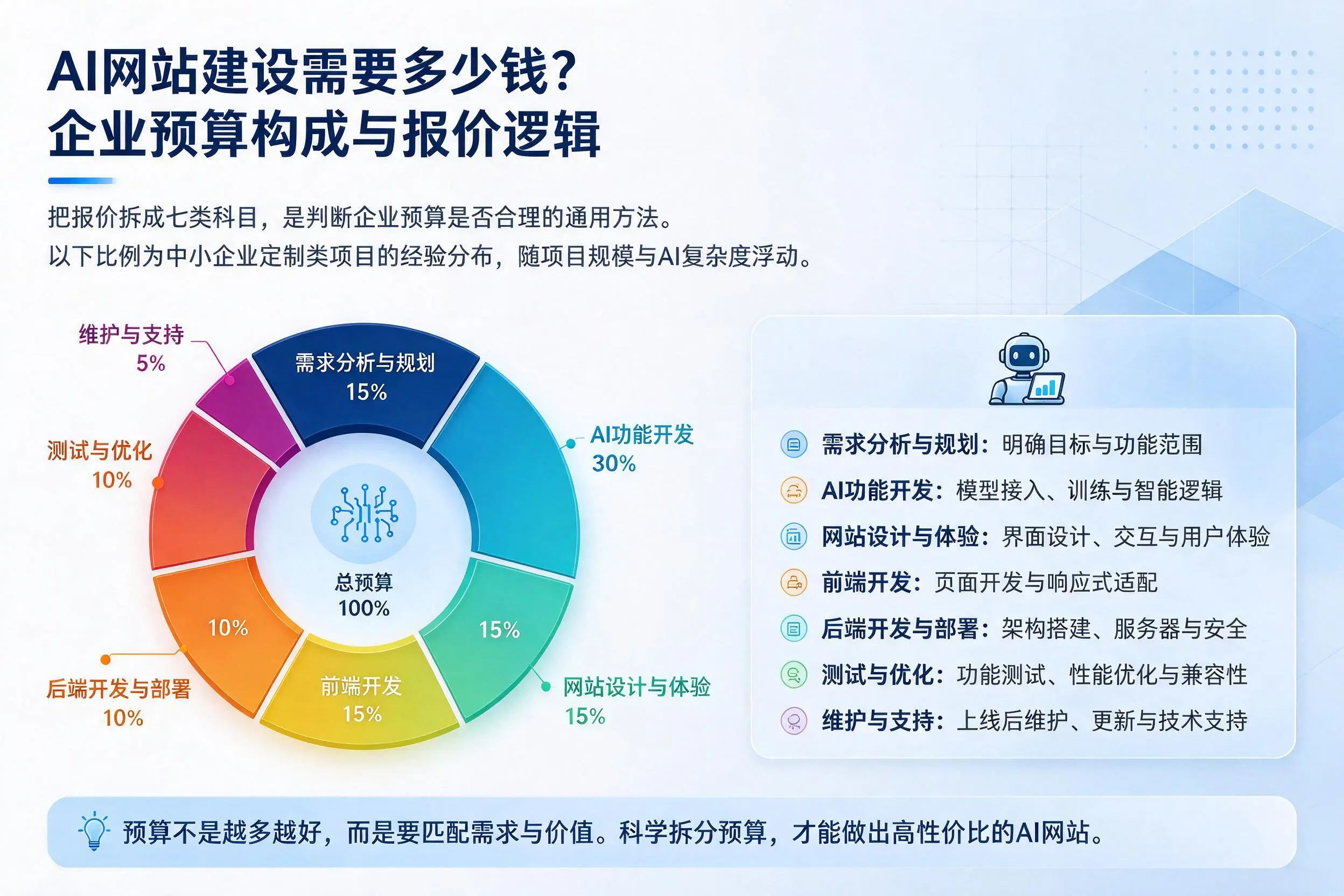 AI网站建设需要多少钱?西宁企业预算构成与报价逻辑