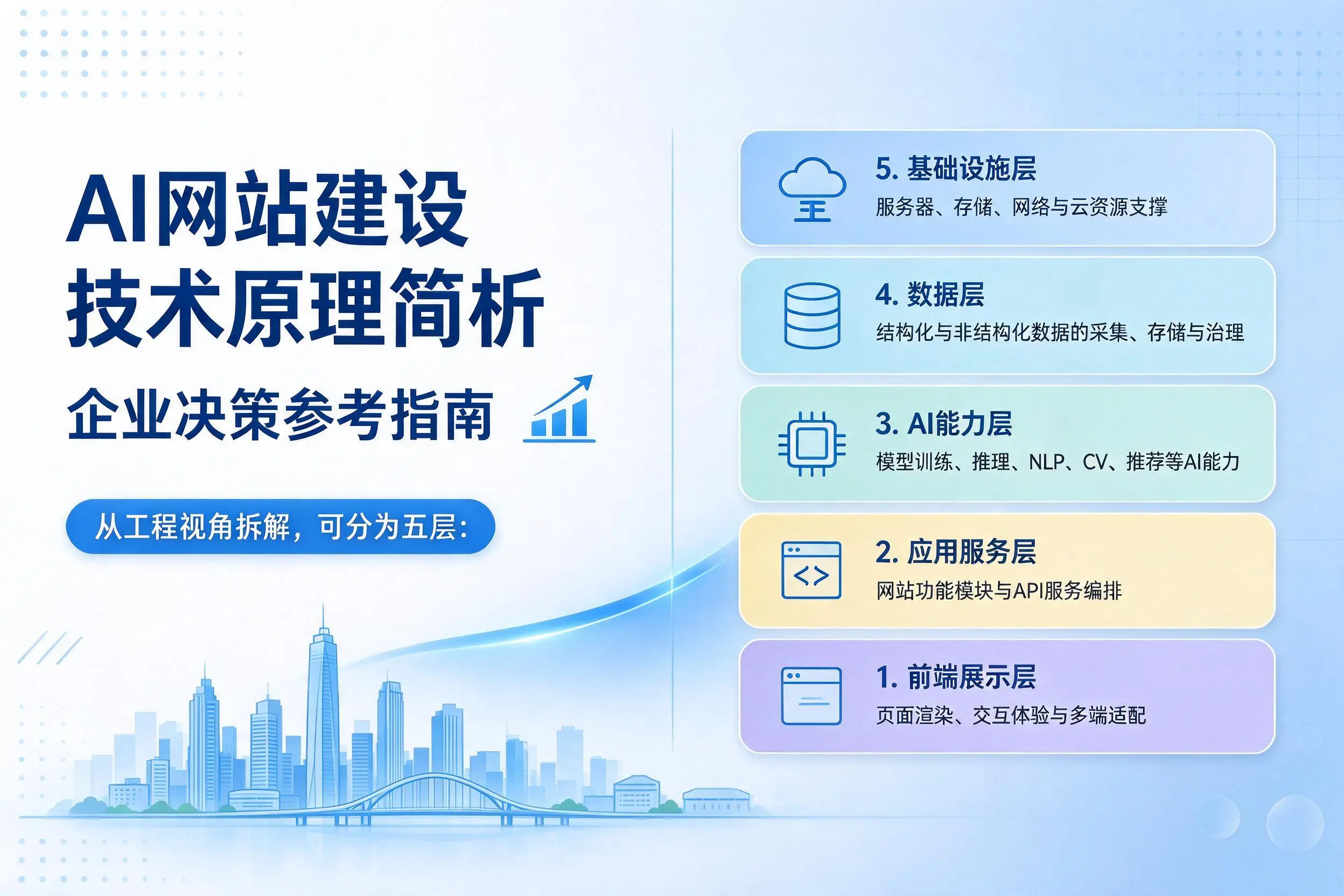 AI网站建设技术原理简析，西宁企业决策参考指南