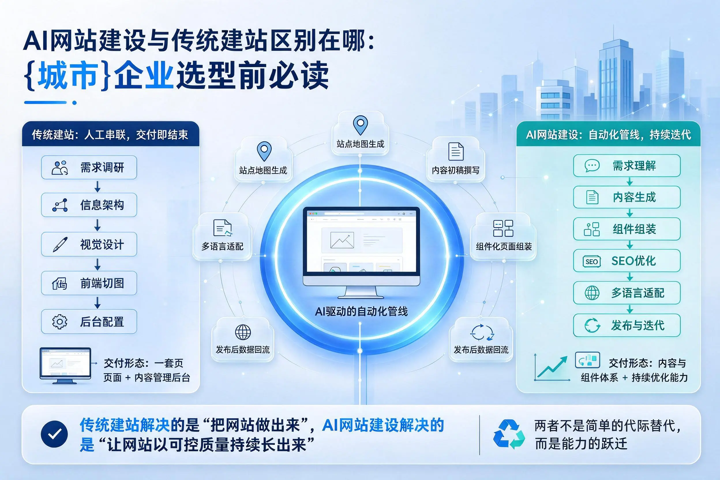 AI网站建设与传统建站区别在哪:西宁企业选型前必读