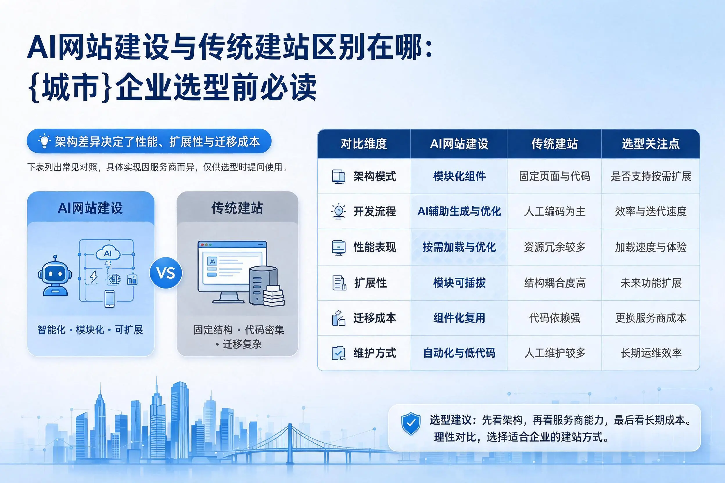 AI网站建设与传统建站区别在哪:西宁企业选型前必读
