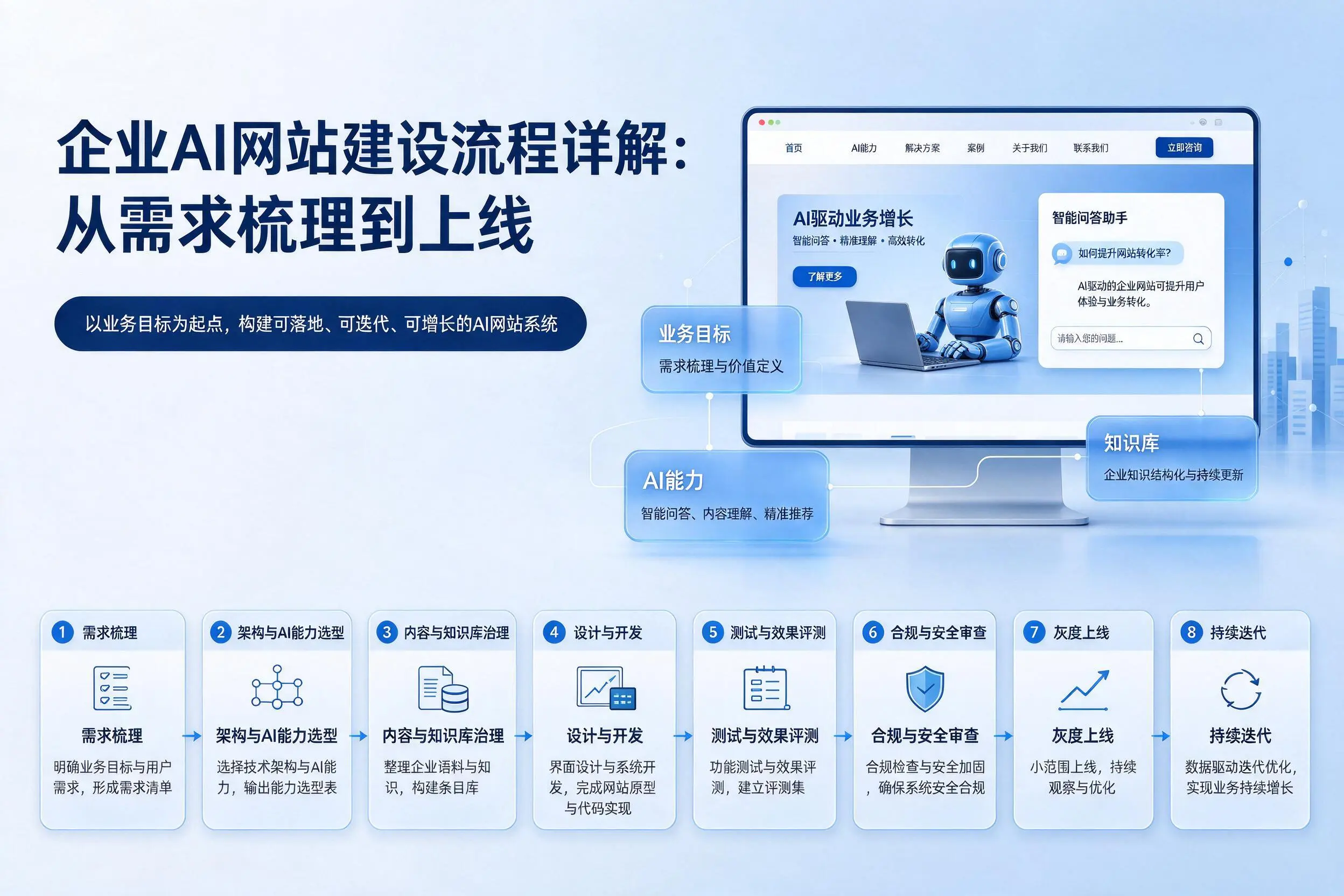 西宁企业AI网站建设流程详解:从需求梳理到上线