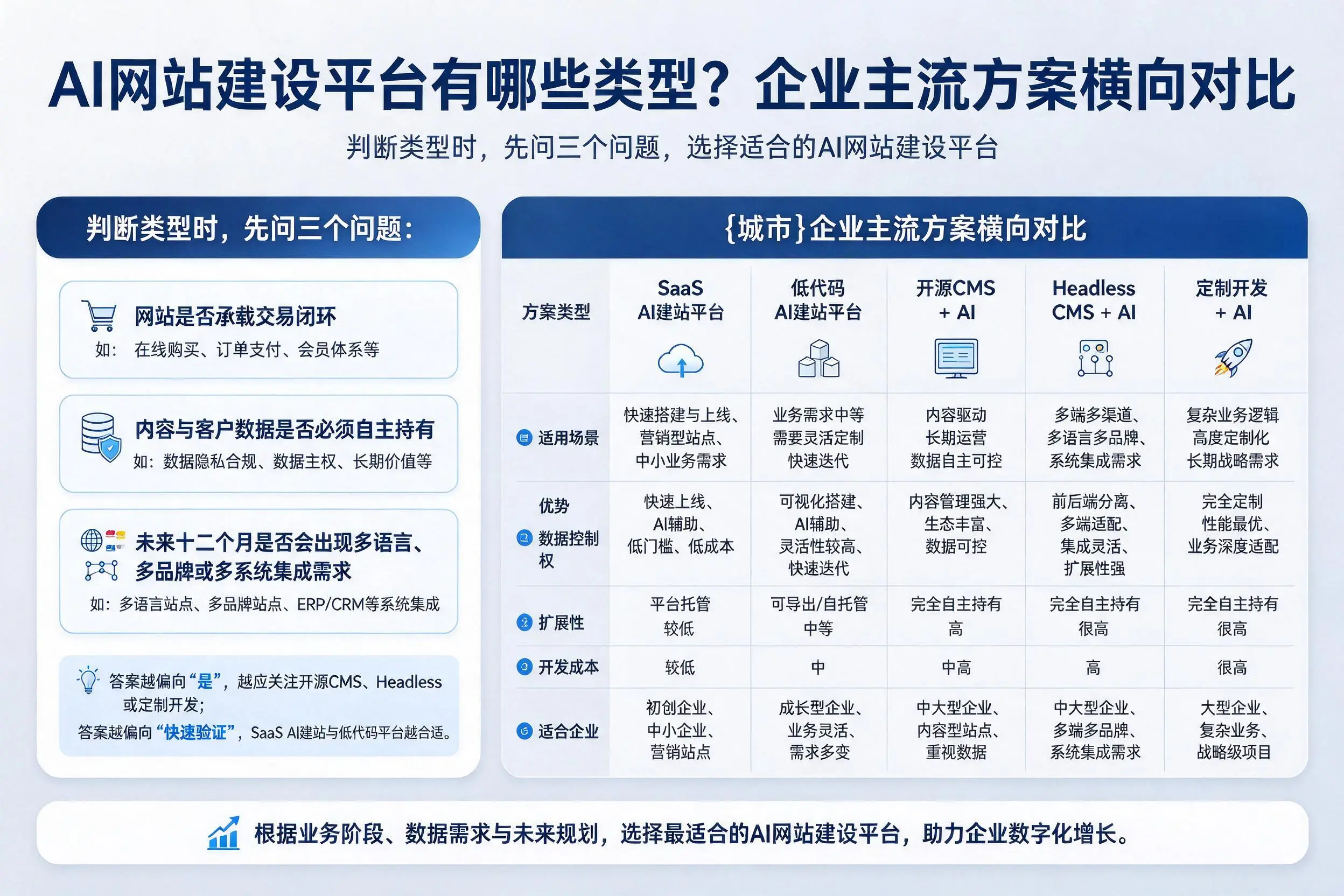 AI网站建设平台有哪些类型?西宁企业主流方案横向对比