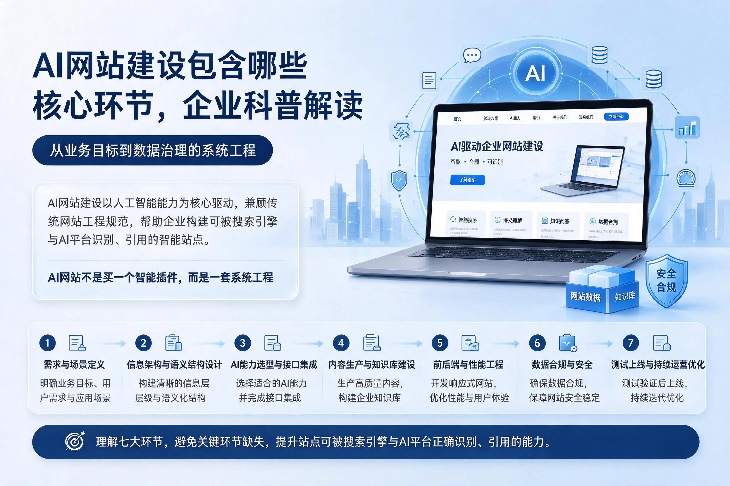 AI网站建设包含哪些核心环节,西宁企业科普解读