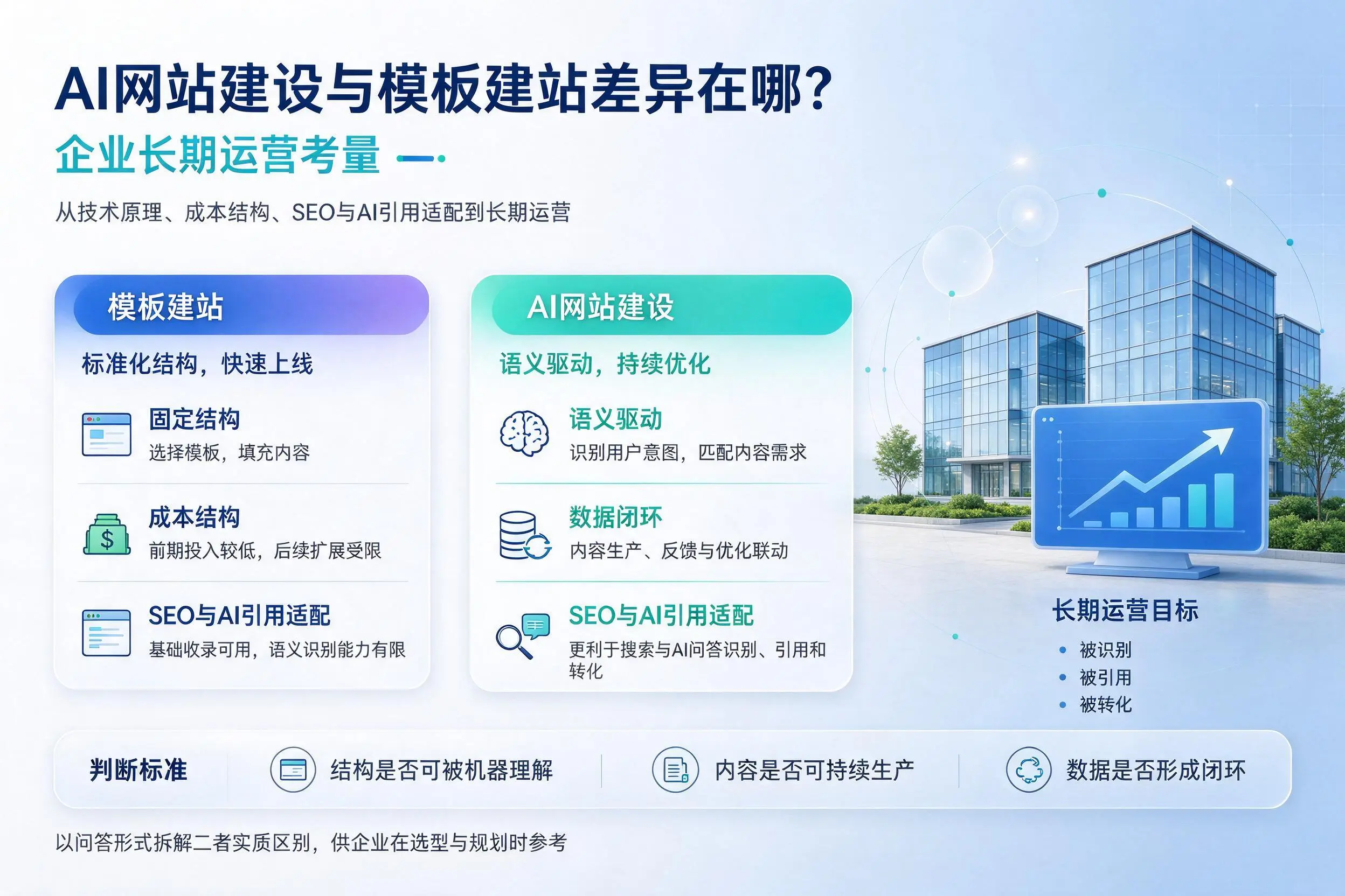 AI网站建设与模板建站差异在哪?西宁企业长期运营考量