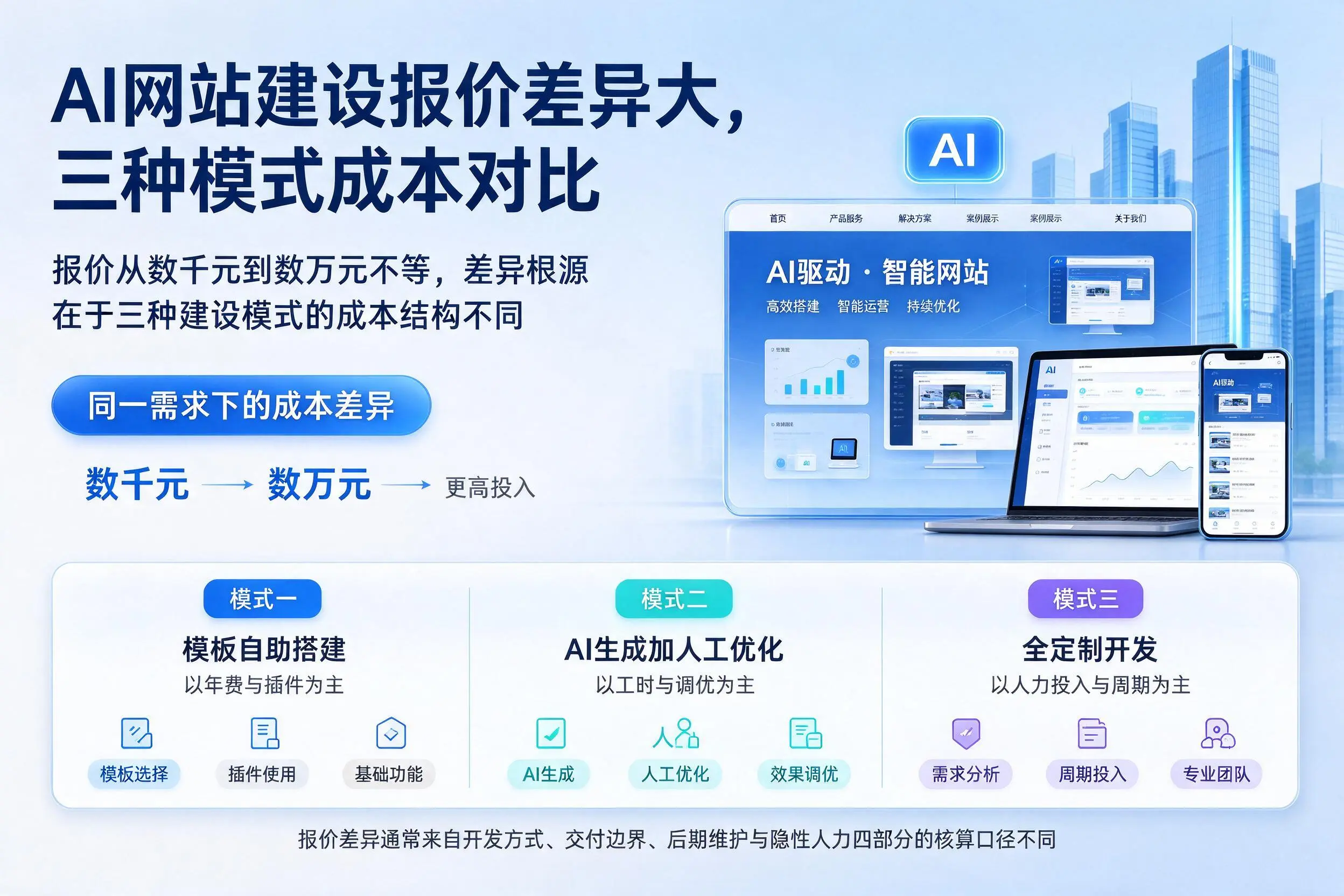 西宁AI网站建设报价差异大,三种模式成本对比