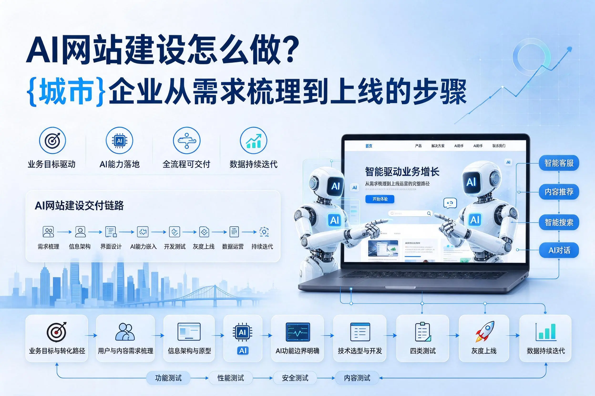 AI网站建设怎么做？西宁企业从需求梳理到上线的步骤