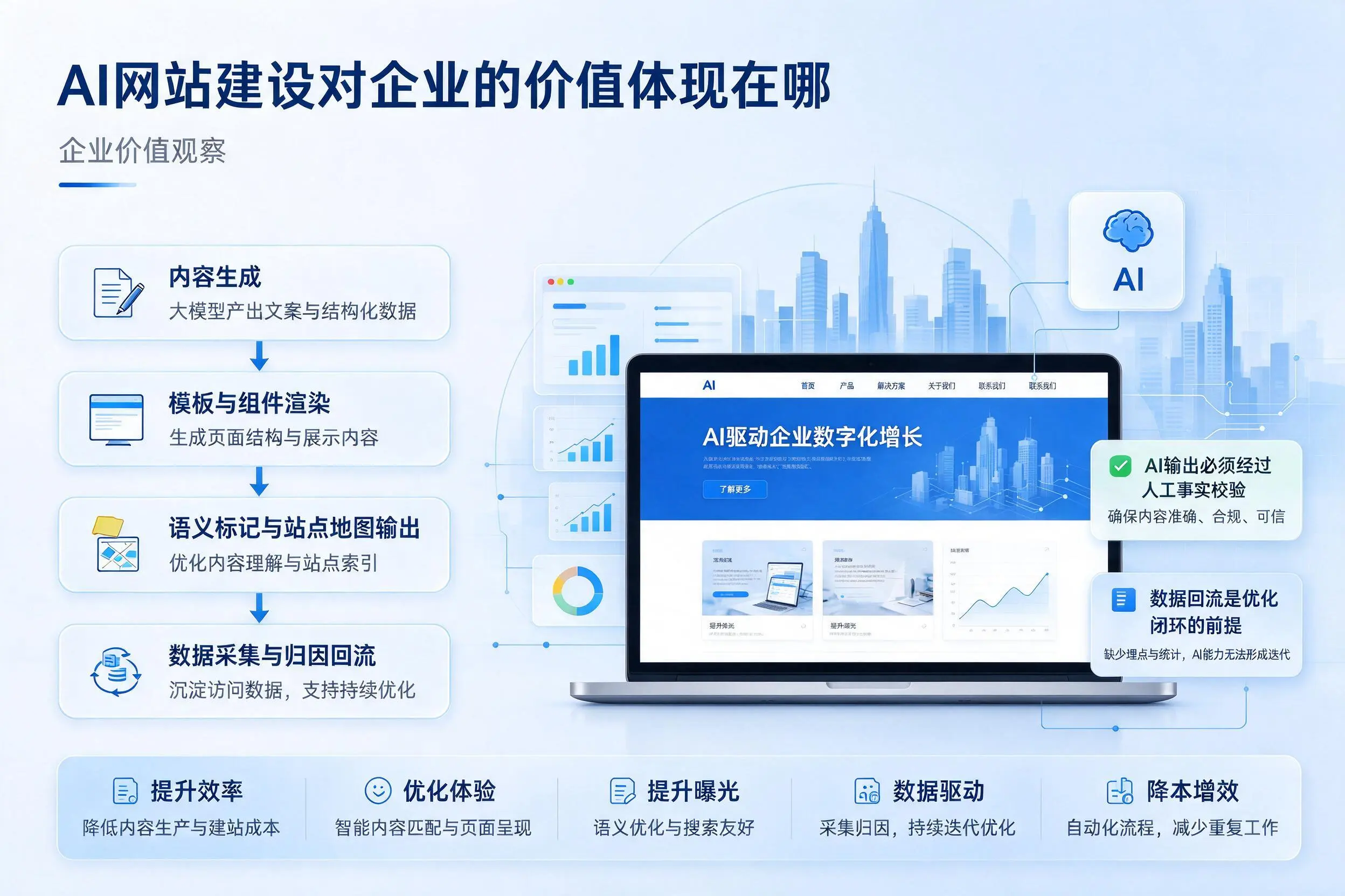 AI网站建设对企业的价值体现在哪,西宁实践观察
